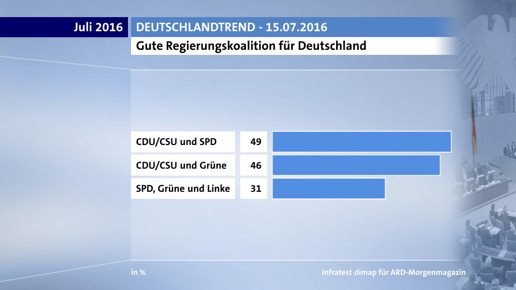 Gute Regierungskoalition für Deutschland