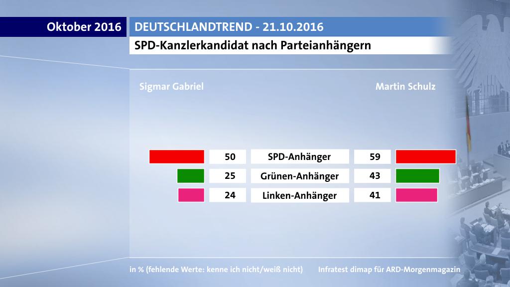 SPD-Kanzlerkandidat nach Parteianhängern