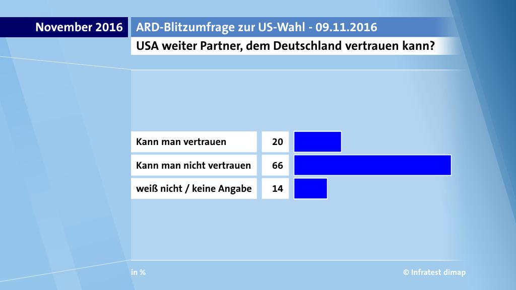 ARD-Blitzumfrage zur US-Wahl vom 09. November 2016