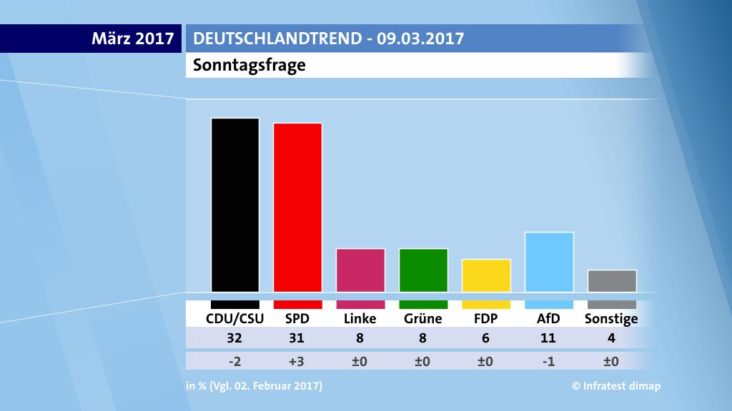 Ergebnisse des ARD-DeutschlandTrends