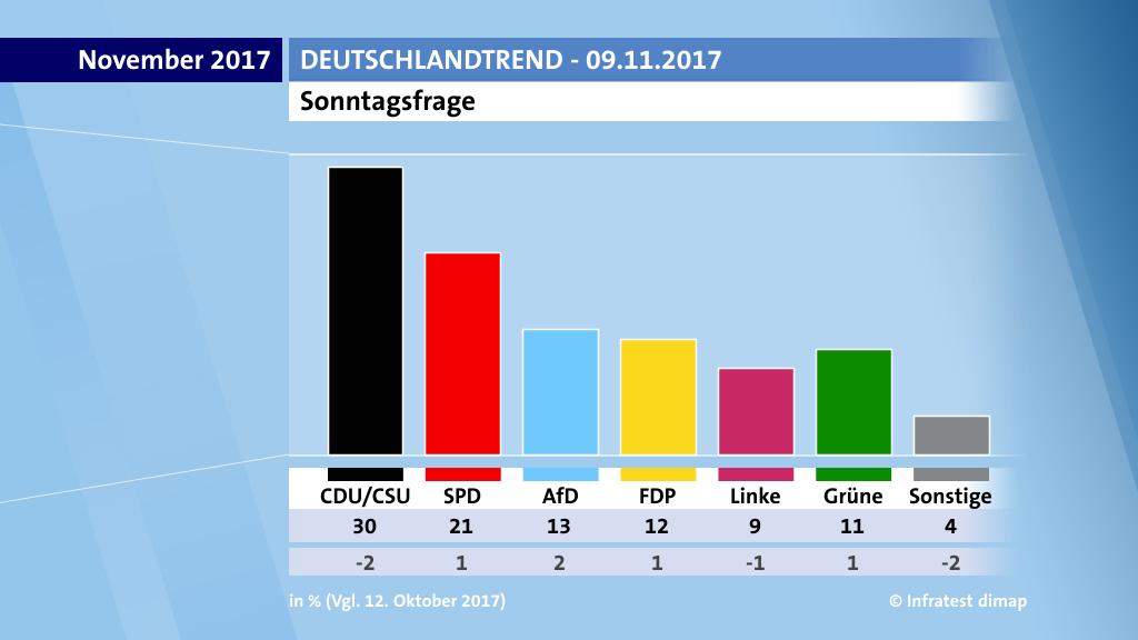 ARD-DeutschlandTrend: Die Ergebnisse vom 9. November 2017