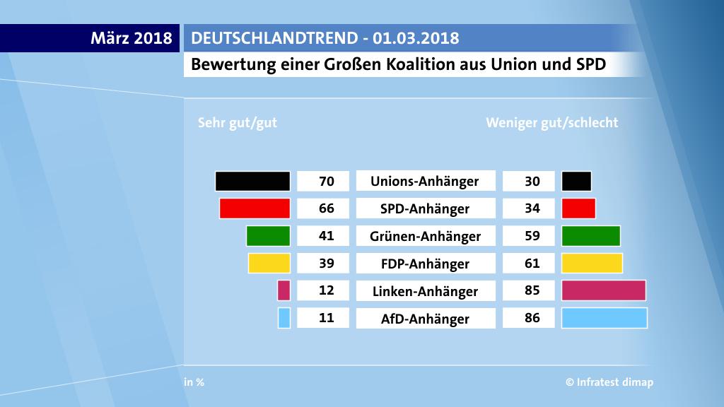 Bewertung einer Großen Koalition aus Union und SPD