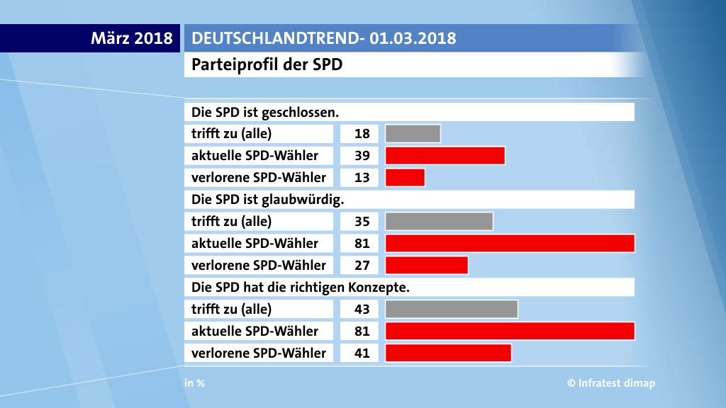 Parteiprofil der SPD