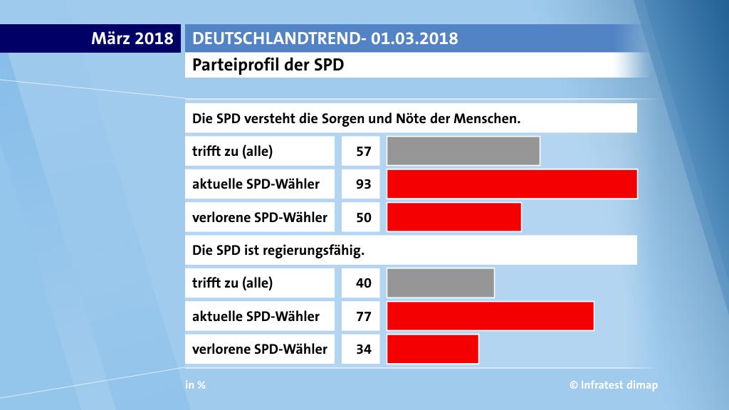 Parteiprofil der SPD