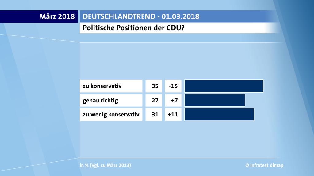 Politische Positionen der CDU?