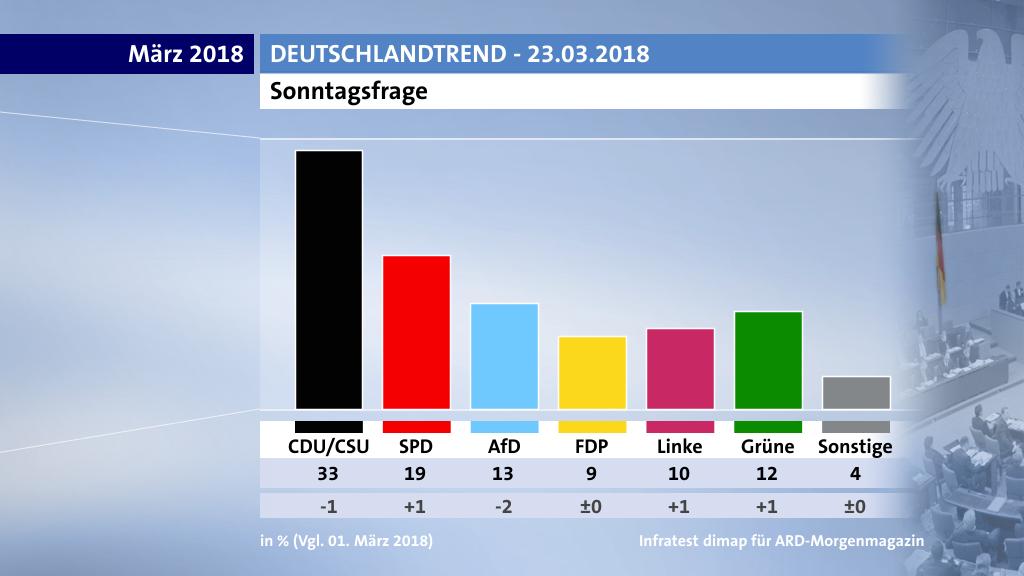 ARD-DeutschlandTrend im Morgenmagazin: Die Ergebnisse vom 23. März 2018
