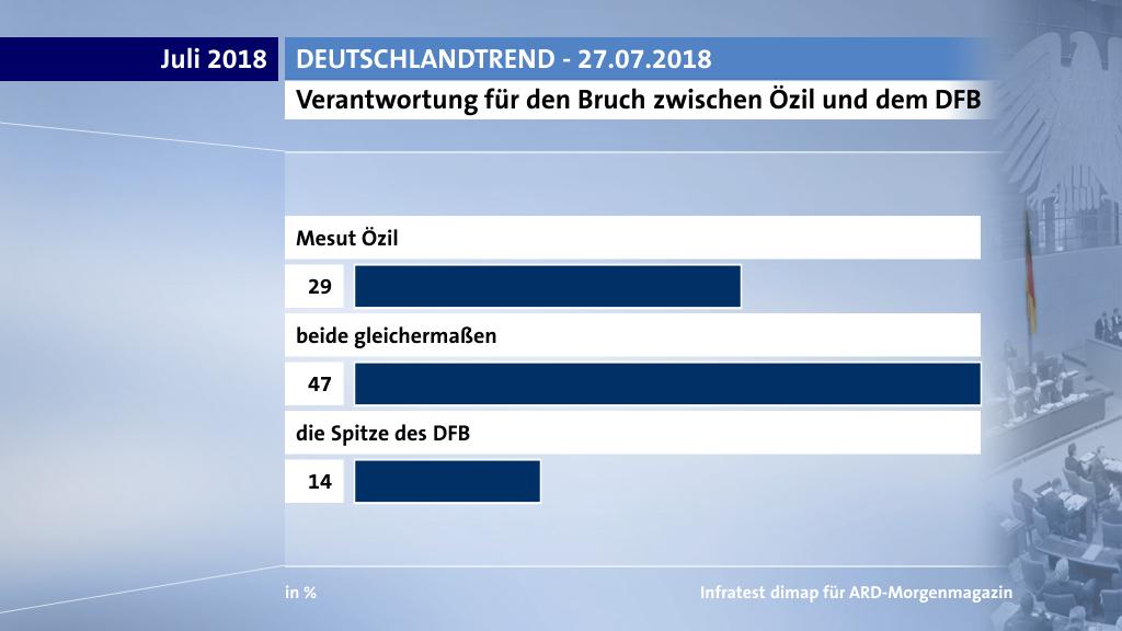 Verantwortung für den Bruch zwischen Özil und dem DFB