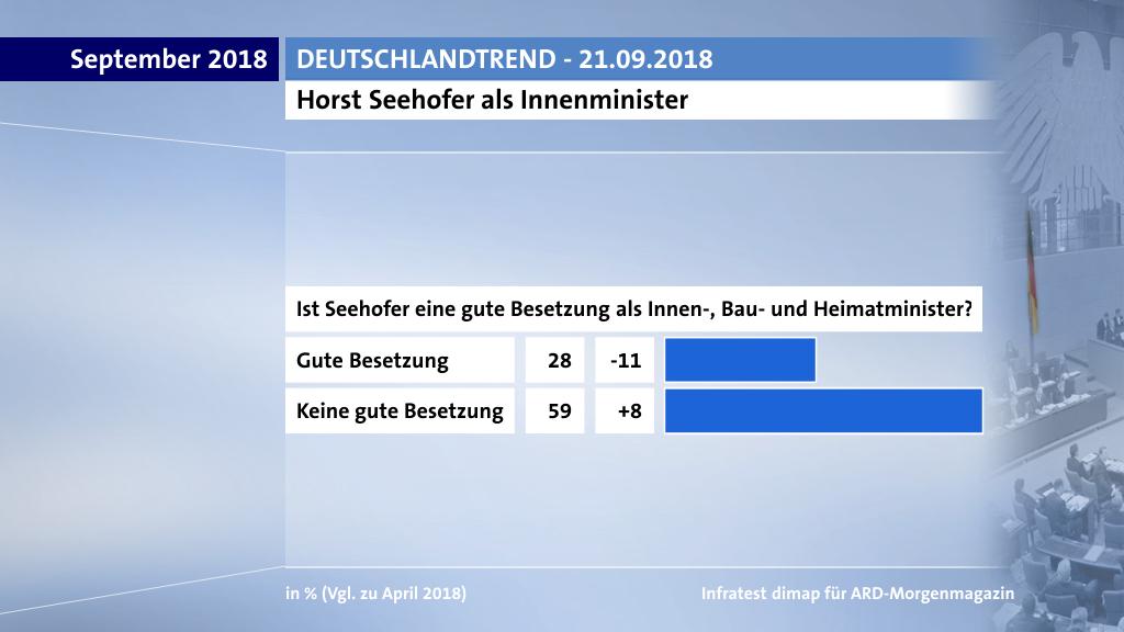 Horst Seehofer als Innenminister