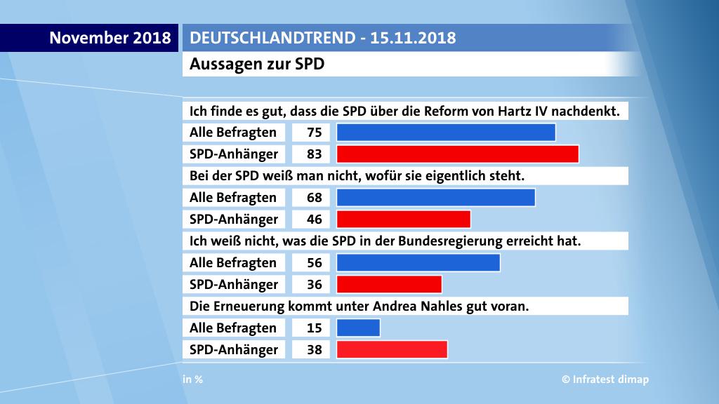 Aussagen zur SPD