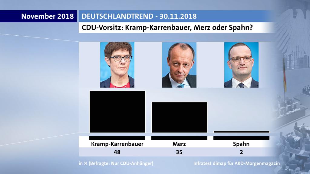 CDU-Vorsitz: Kramp-Karrenbauer, Merz oder Spahn?