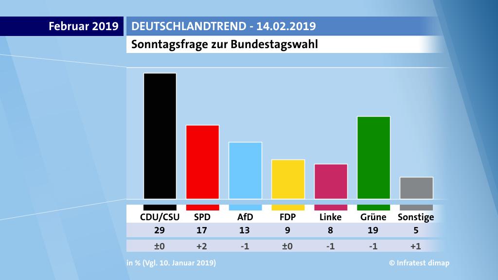 Deutschlandtrend Wahlen