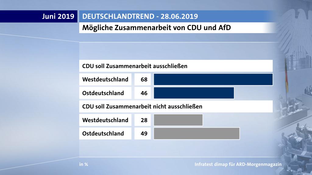 Mögliche Zusammenarbeit von CDU und AfD