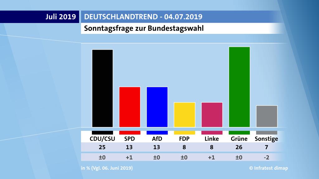 Die Ergebnisse des DeutschlandTrends vom 04. Juli 2019