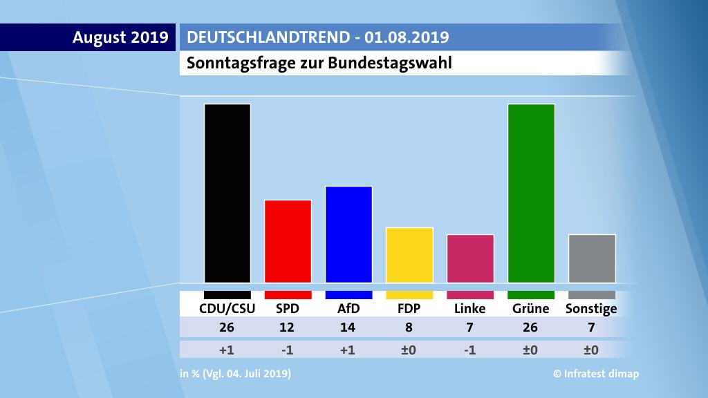 Die Ergebnisse des DeutschlandTrends vom 01. August 2019