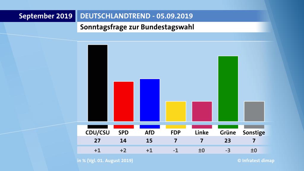 Die Ergebnisse des DeutschlandTrends vom 05. September 2019