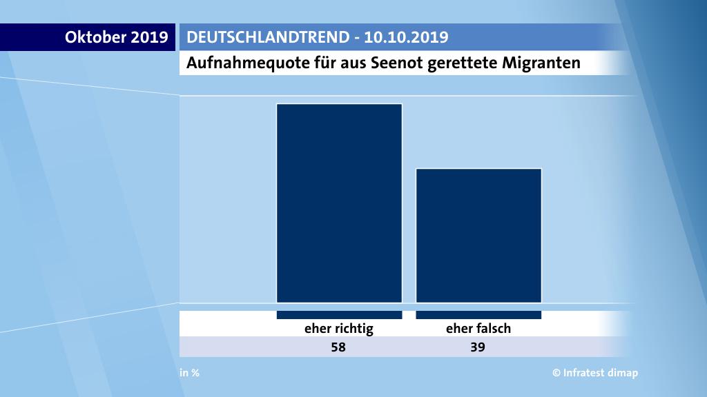 Aufnahmequote für aus Seenot gerettete Migranten