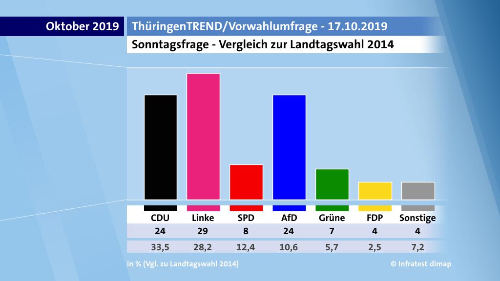 Vorwahlumfrage Thüringen