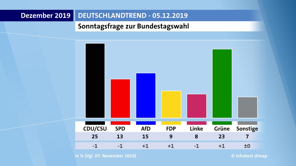Die Ergebnisse des DeutschlandTrends vom 05. Dezember 2019