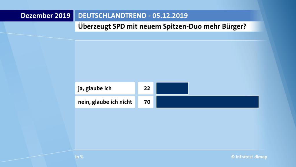 Überzeugt SPD mit neuem Spitzen-Duo mehr Bürger?