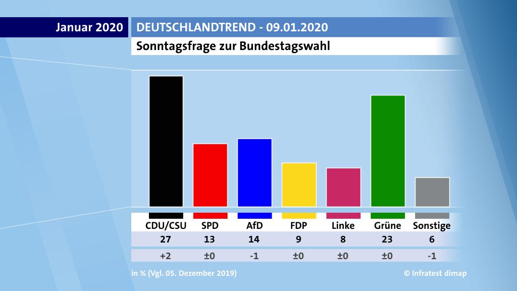 Die Ergebnisse des DeutschlandTrends vom 09. Januar 2020