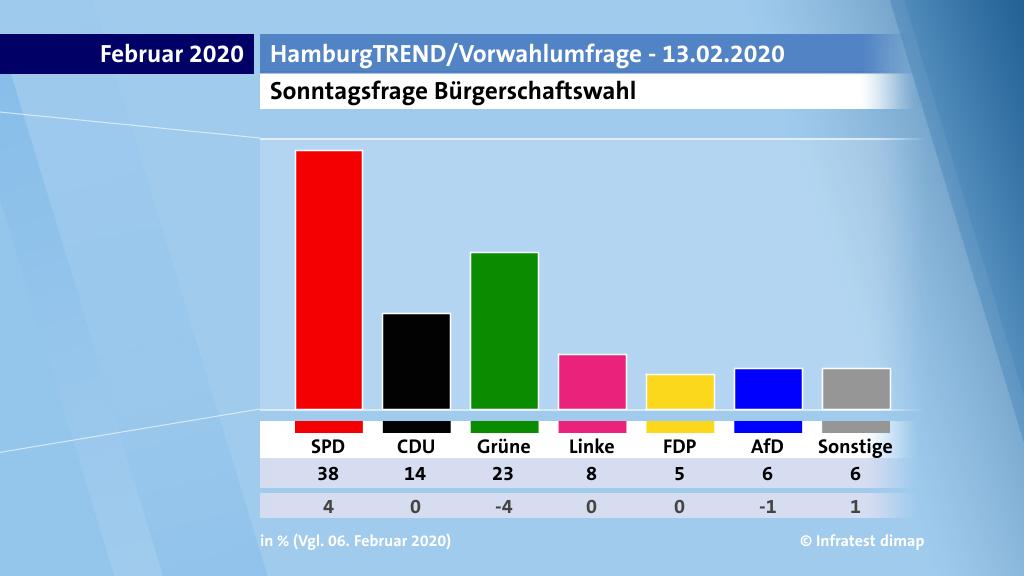 Vorwahlumfrage Hamburg