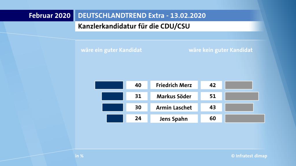 Die Ergebnisse des DeutschlandTrends Extra vom 13. Februar 2020