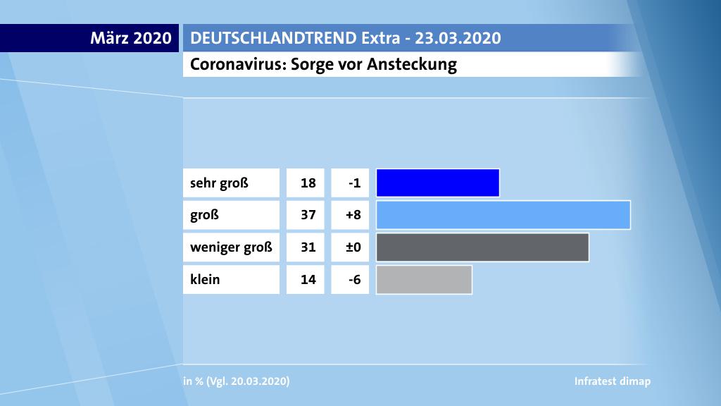 Die Ergebnisse des DeutschlandTrends Extra vom 23. März 2020
