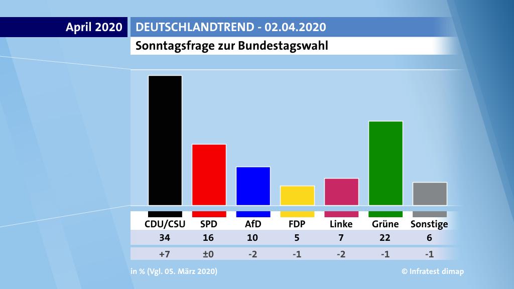 Die Ergebnisse des DeutschlandTrends vom 02. April 2020