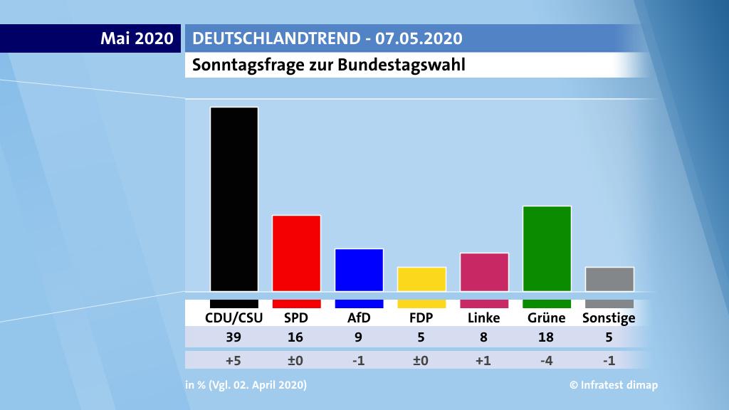 Die Ergebnisse des DeutschlandTrends vom 07. Mai 2020