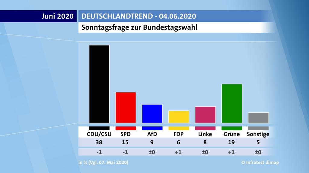 Die Ergebnisse des DeutschlandTrends vom 04. Juni 2020