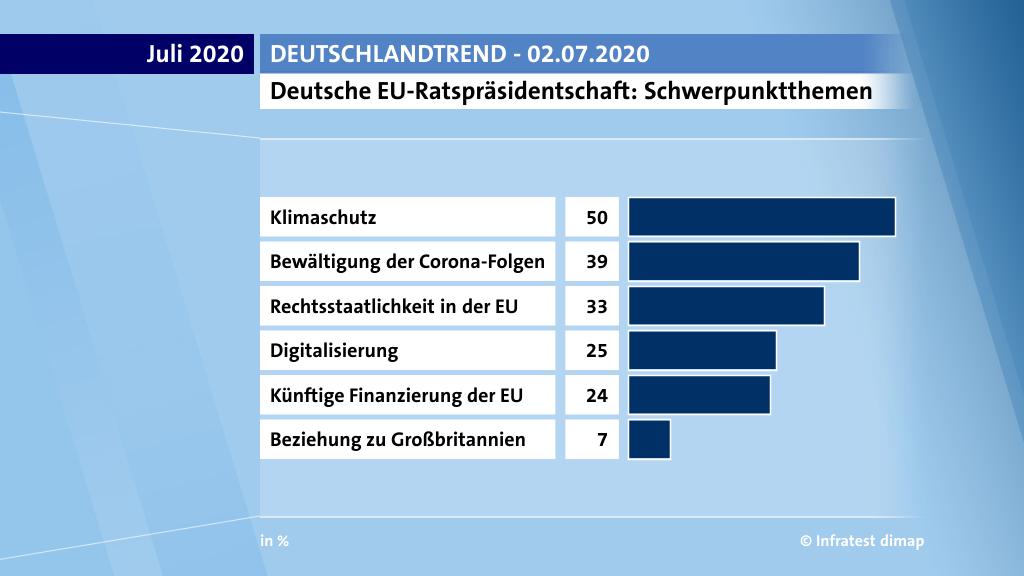 Deutsche EU-Ratspräsidentschaft: Schwerpunktthemen