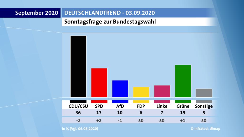 Ergebnisse ARD-DeutschlandTrend