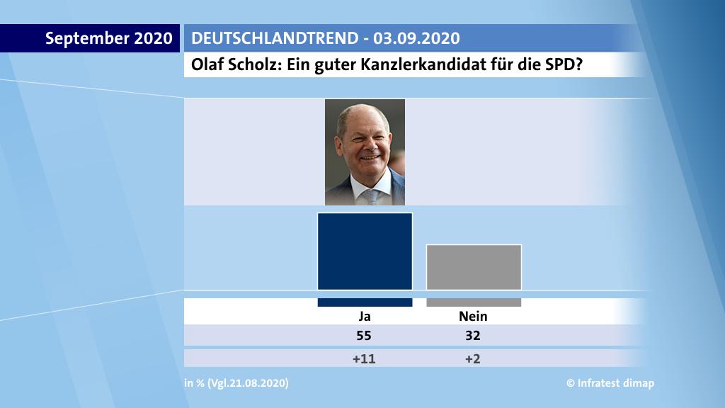 Olaf Scholz: Ein guter Kanzlerkandidat für die SPD?