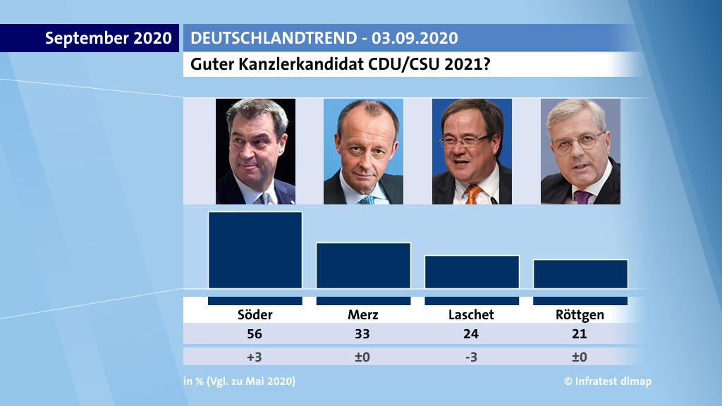Guter Kanzlerkandidat CDU/CSU 2021?