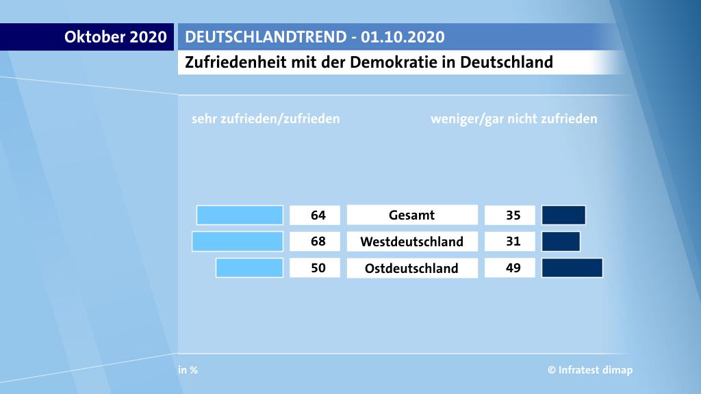 Zufriedenheit mit der Demokratie in Deutschland