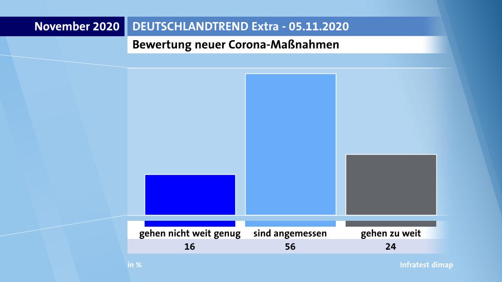 Die Ergebnisse des DeutschlandTrends Extra vom 05. November 2020