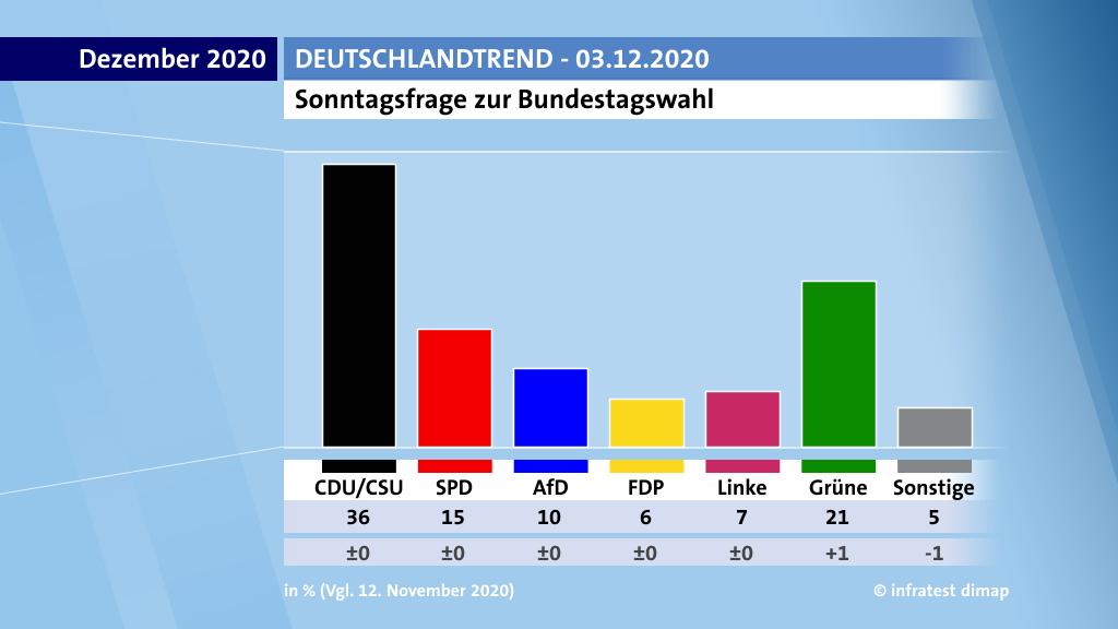 Die Ergebnisse des DeutschlandTrends vom 03. Dezember 2020