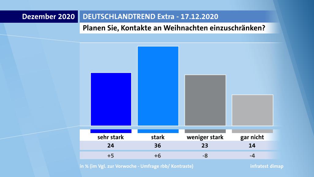 Die Ergebnisse des DeutschlandTrends Extra vom 17. Dezember 2020