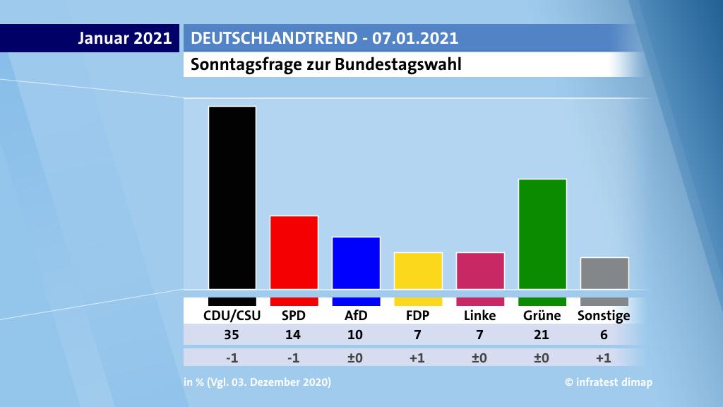 Die Ergebnisse des DeutschlandTrends vom 7. Januar 2021