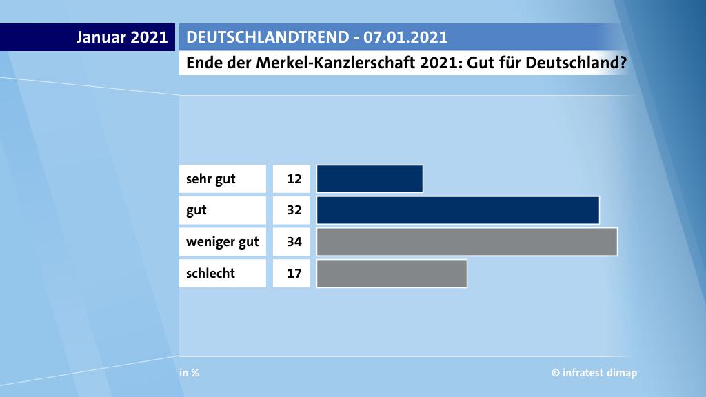 Ende der Merkel-Kanzlerschaft 2021: Gut für Deutschland?