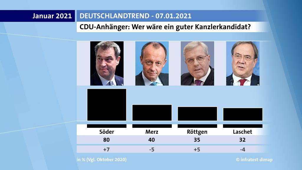 CDU-Anhänger: Wer wäre ein guter Kanzlerkandidat?