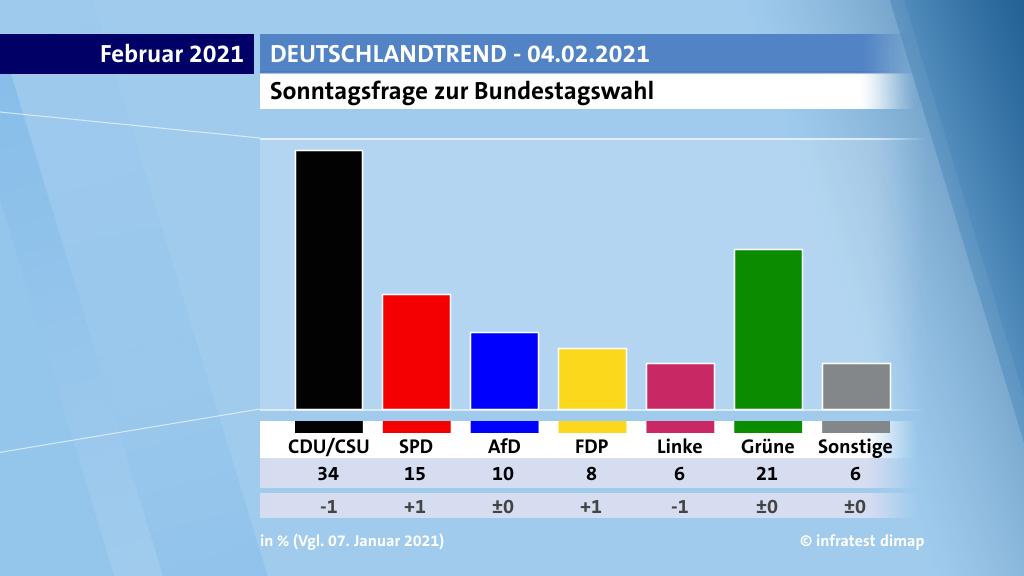 Die Ergebnisse des DeutschlandTrends vom 04. Februar 2021