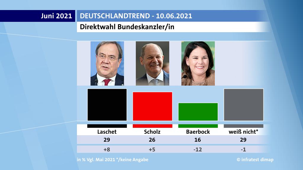 Direktwahl Bundeskanzler/in