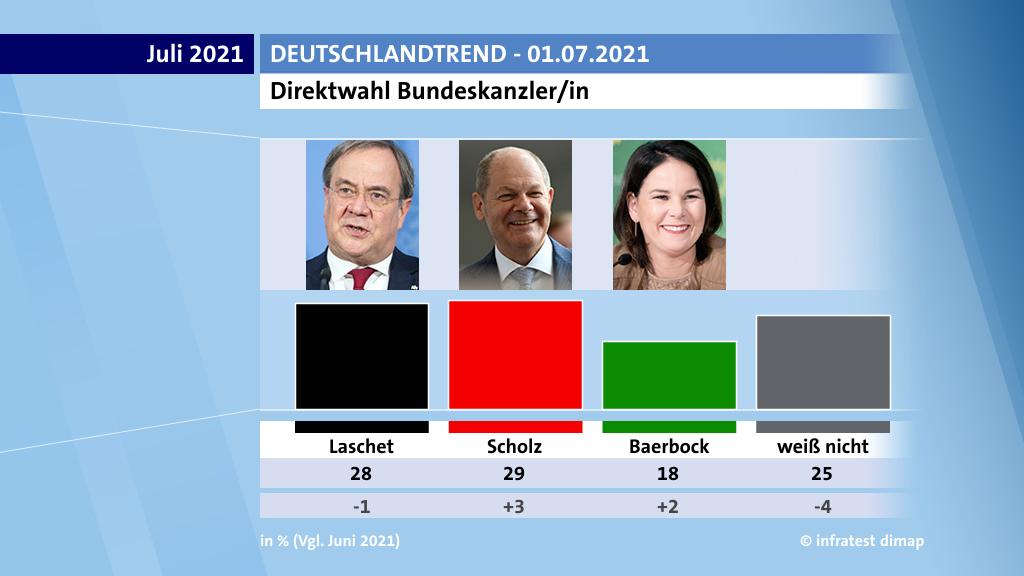 Direktwahl Bundeskanzler/in