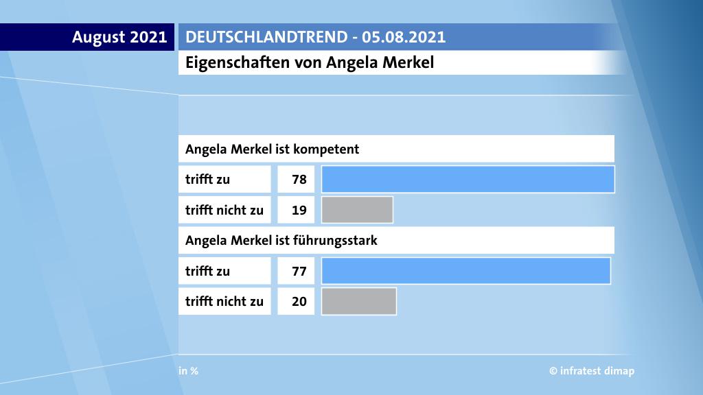 Eigenschaften von Angela Merkel