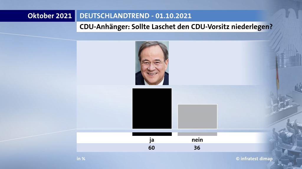 CDU-Anhänger: Sollte Laschet den CDU-Vorsitz niederlegen?
