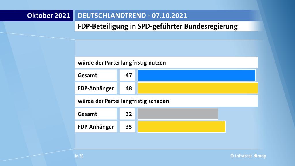 FDP-Beteiligung in SPD-geführter Bundesregierung