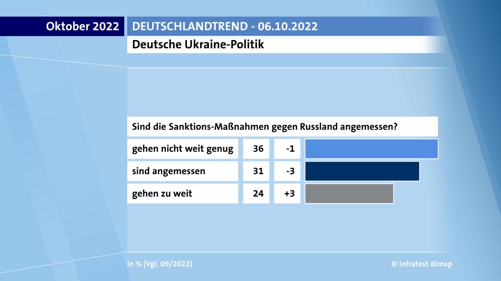 Deutsche Ukraine-Politik