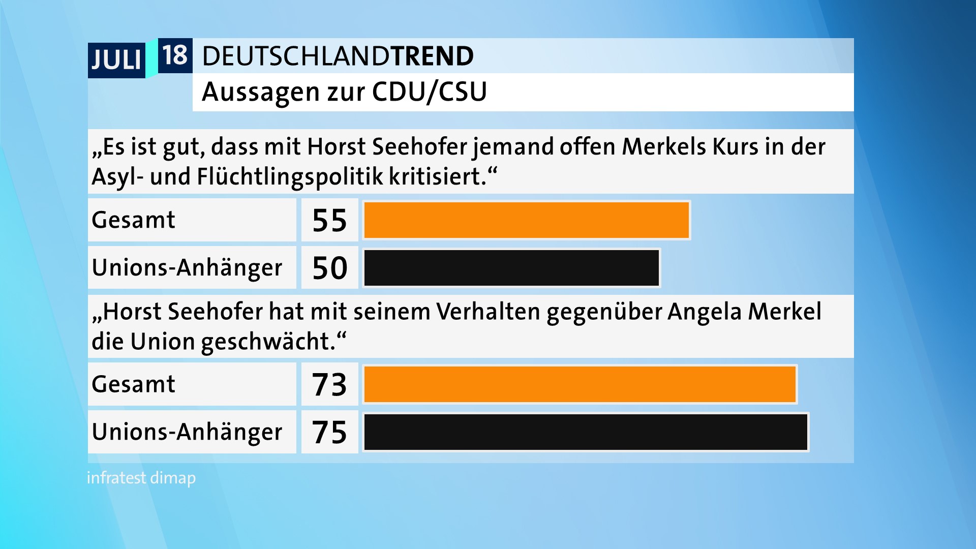 DeutschlandTrend: Aussagen zur CDU/CSU