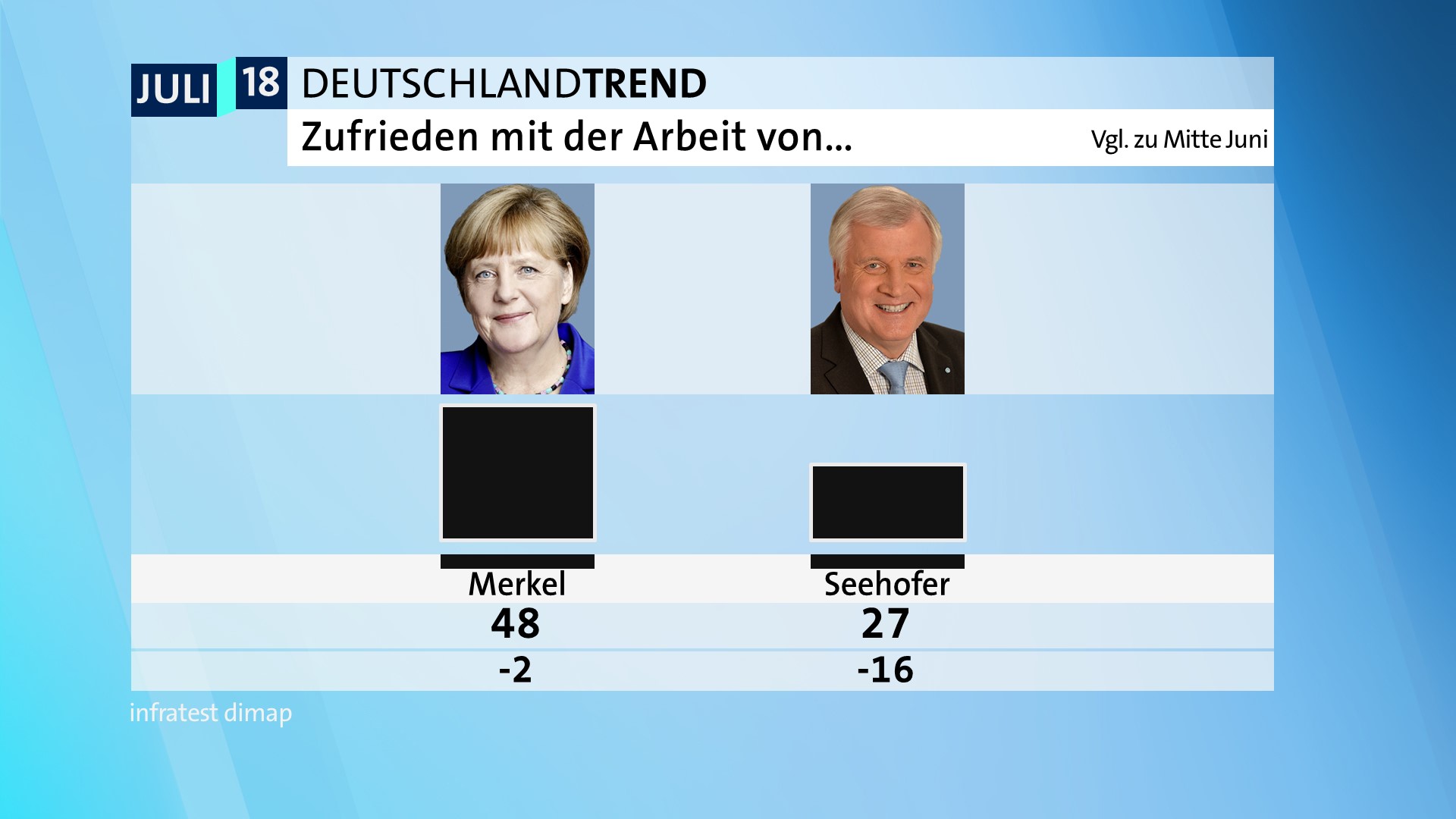 DeutschlandTrend: Zufriedenheit mit der Arbeit von Merkel und Seehofer